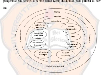 Gambar 1. Bagan Model Pengembangan Sistem Pembelajaran Menurut Kemp yang Sudah Direvisi 
