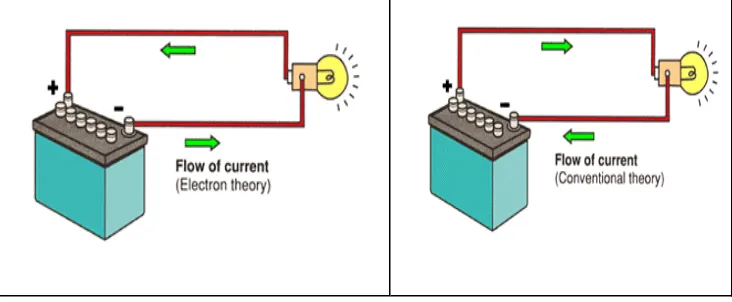 Gambar 6.7.   Teori aliran listrik