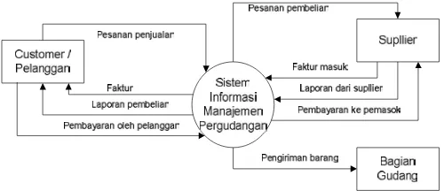 Gambar 2.17 Data flow diagram 