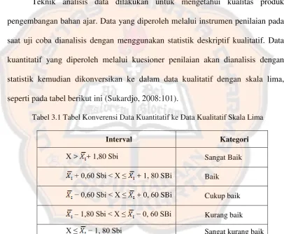 Tabel 3.1 Tabel Konverensi Data Kuantitatif ke Data Kualitatif Skala Lima 