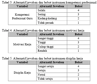 Tabel 3. Alternatif jawaban dan bobot instrumen kompetensi profesional guru