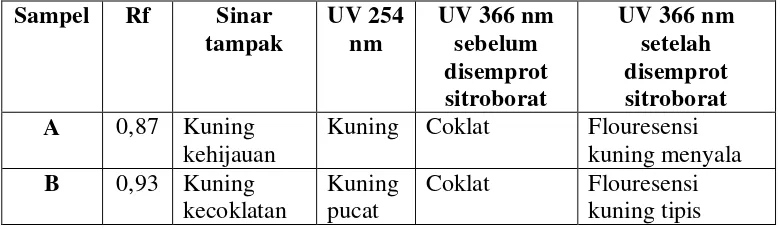 Tabel 4. Nilai Rf dan warna bercak sampel uji pada Plat KLT 