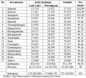 Table 1.1 Jumlah Penduduk Kabupaten Karanganyar Tahun 2010 