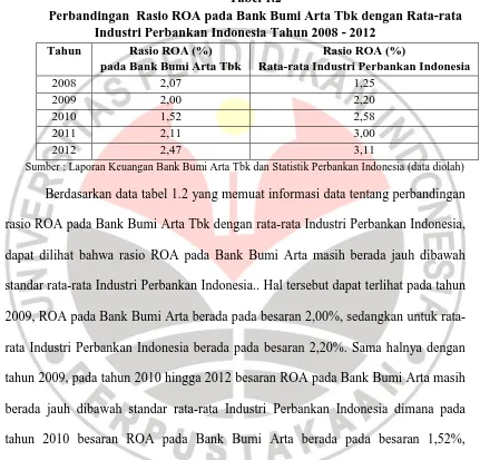 Tabel 1.2 Perbandingan  Rasio ROA pada Bank Bumi Arta Tbk dengan Rata-rata 