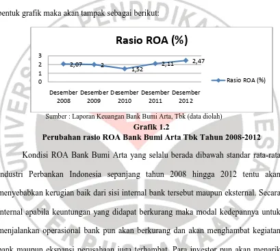 Grafik 1.2 Perubahan rasio ROA Bank Bumi Arta Tbk Tahun 2008-2012 