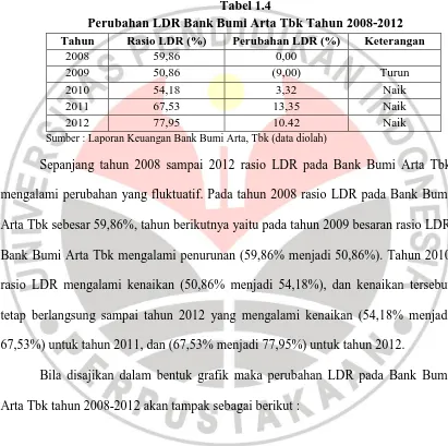Tabel 1.4 Perubahan LDR Bank Bumi Arta Tbk Tahun 2008-2012