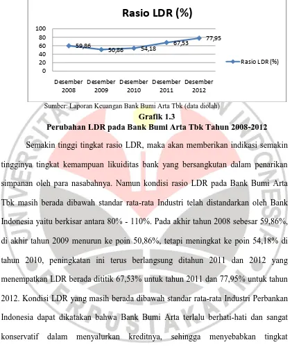 Grafik 1.3Perubahan LDR pada Bank Bumi Arta Tbk Tahun 2008-2012 