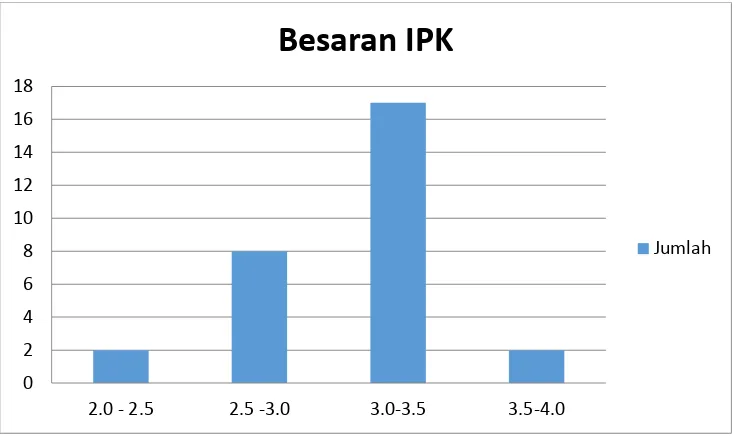 Grafik 1. Besaran IPK yang dimiliki oleh taruna 