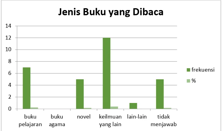 Grafik 2. Jumlah Kepemilikan buku 
