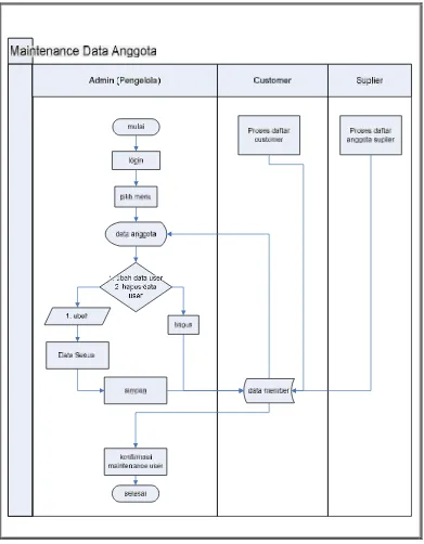 Gambar 3.8 Sistem Flow Maintenance Data Anggota 