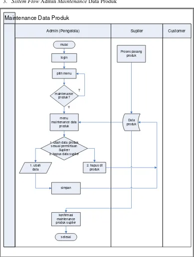 Gambar 3.9 Sistem Flow Maintenance Data Produk 