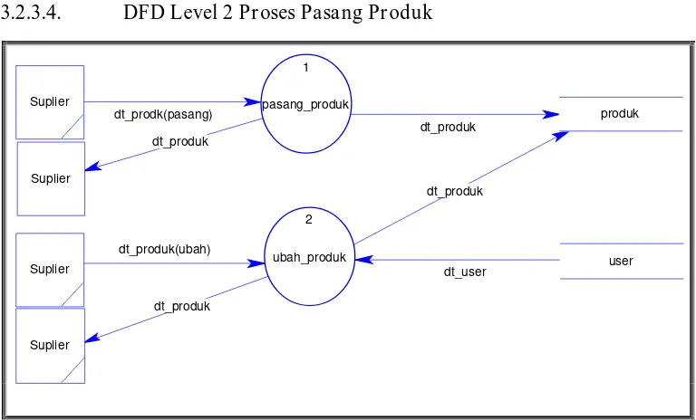Gambar 3.13 DFD Level 2 Proses Pasang Produk 
