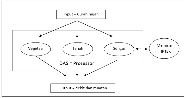 Gambar 3. Fungsi ekosistem DAS (Asdak, 2007) 
