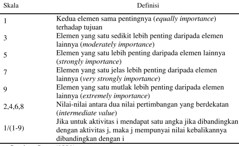 Tabel 3.  Skala perbandingan berpasangan 