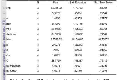 Tabel 28 One-Sampel Statististic T-Test kandungan gizi cookies kontrol dan cookies PGT 