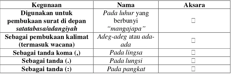 Tabel 5: Tanda baca pada huruf Jawa 