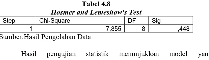 Tabel 4.8 Hosmer and Lemeshow's Test 