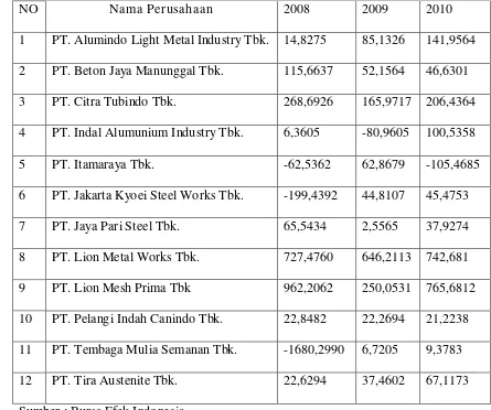 Tabel 2 : Data Earning Per Share (X1) Perusahaan Metal and Allied Product di     