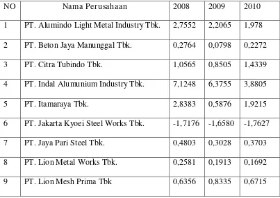 Tabel 3 : Debt to Equity Ratio (X2) Perusahaan Metal and Allied Product di     