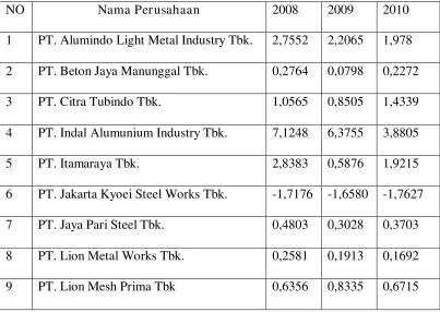 Tabel 3 : Debt to Equity Ratio (X2) Perusahaan Metal and Allied Product di     