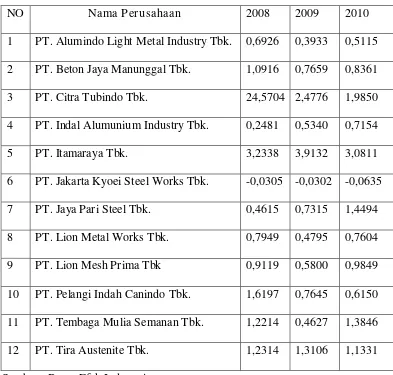 Tabel 4 : Price to Book Value (X3) Perusahaan Metal and Allied Product di 