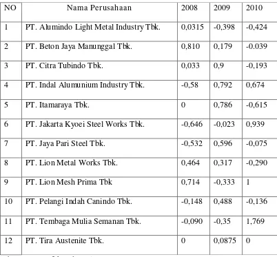 Tabel 5 : Return Saham (Y) Perusahaan Metal and Allied Product di Bursa Efek Indonesia (BEI) Tahun 2008-2010 