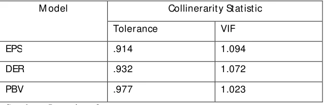Tabel 9 : Hasil Pengujian Multikolineritas 