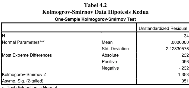 Tabel 4.2 Kolmogrov-Smirnov Data Hipotesis Kedua 