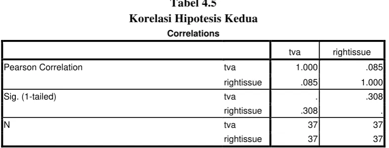 Tabel 4.4 Korelasi Hipotesis Pertama 