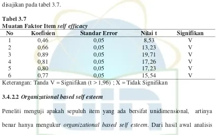 Tabel 3.7 Muatan Faktor Item self efficacy 