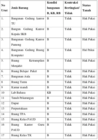 Tabel 1.1 Sarana dan Prasarana UPTD SKB Kab. Sleman 