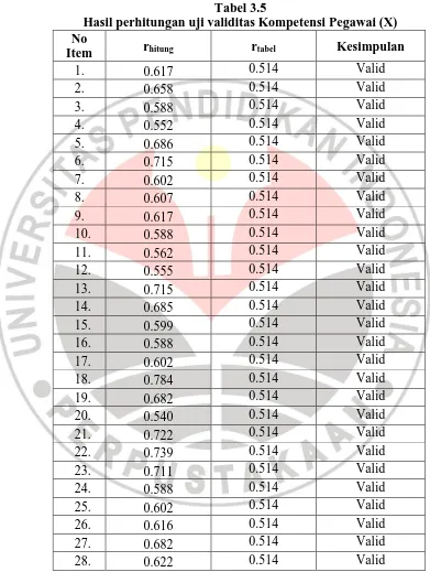 Tabel 3.5  Hasil perhitungan uji validitas Kompetensi Pegawai (X) 