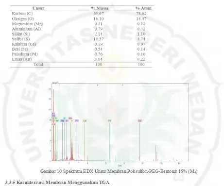 Gambar 10 Spektrum EDX Unsur Membran Polisulfon-PEG-Bentonit 15% (M4) 