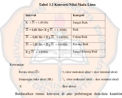 Tabel 3.2 Konversi Nilai Skala Lima 