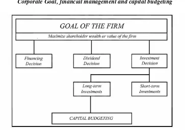 Gambar 2.1 Corporate Goal, financial management and capital budgeting 