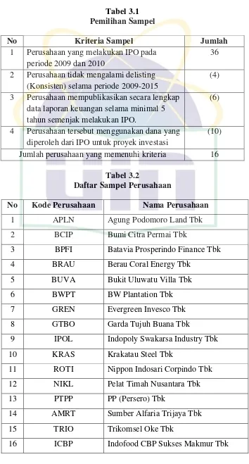 Tabel 3.1 Pemilihan Sampel 