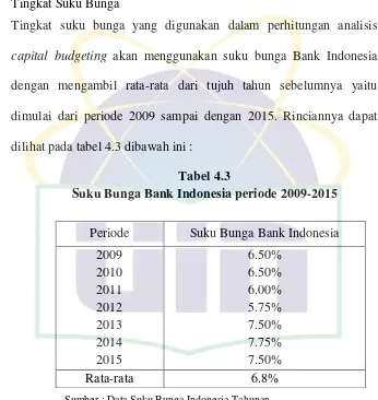 Tabel 4.3 Suku Bunga Bank Indonesia periode 2009-2015 