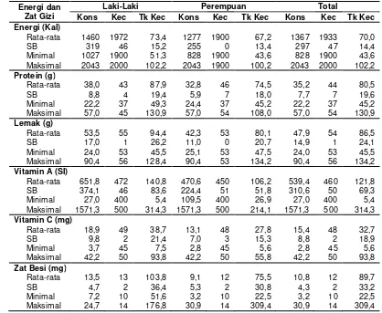 Tabel 16 Statistik konsumsi, kecukupan dan tingkat kecukupan energidan zat gizi siswa 