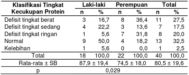 Tabel 18 Sebaran siswa berdasarkan klasifikasi tingkat kecukupan protein siswa 