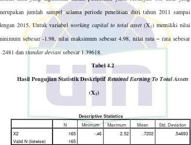 Hasil Pengujian Statistik Deskriptif Tabel 4.2 Retained Earning To Total Assets 