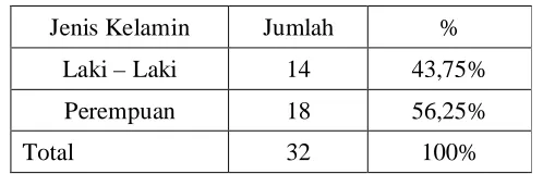 Tabel 4.3 Desripsi responden berdasarkan IPK pada Universitas Airlangga 