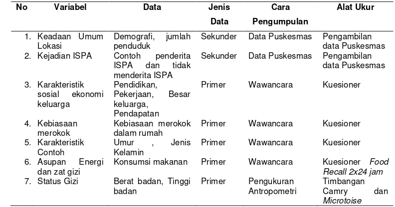 Tabel 4 Jenis peubah dan cara pengumpulan data