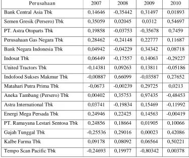 Tabel 1.1 Beta Saham Perusahaan LQ 45 Tahun 2007-2010 