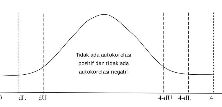Gambar 2. Kurva Durbin Watson 