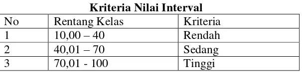 Tabel 3.7 Kriteria Nilai Interval 