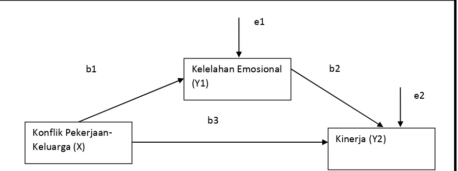 Gambar 3.1. Model Penelitian 