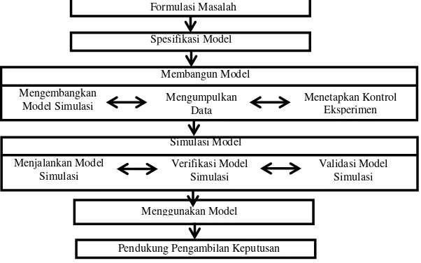 Gambar 2.1 Tahapan Studi Simulasi Sumber: Pritsher dalam Baihaqi dan Nasution, 2007 