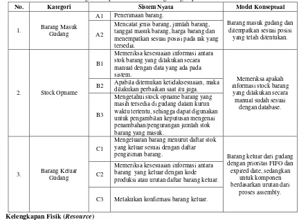 Tabel 4.2 Kategori Simplifikasi Sistem Pergudangan pada Industri Manufaktur 