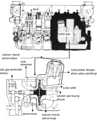 Gambar 16.2 Perbandingan turbin gas dan mesin disel 