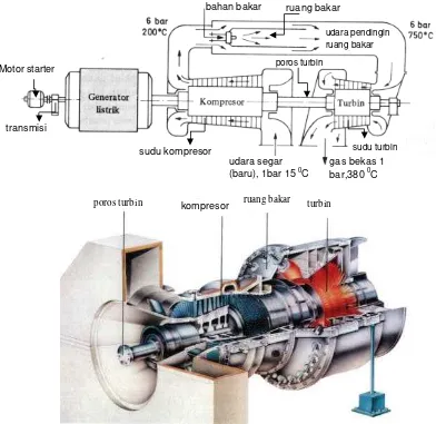 Gambar 16.6 Turbin gas untuk industri  (pembangkit listrik) 